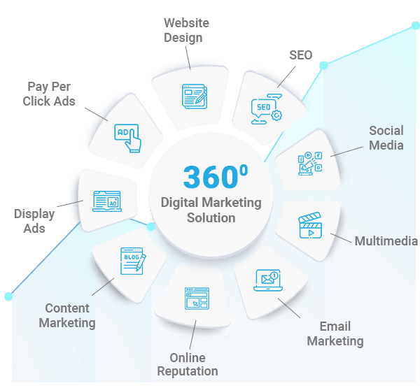 360 digital marketing solution image